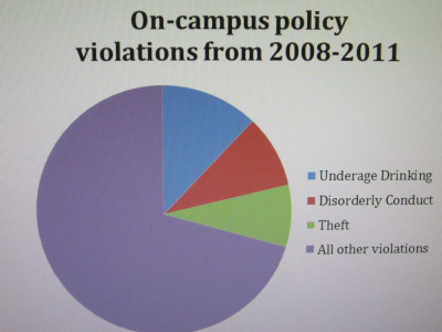 Last four years, underage drinking LC’s top crime